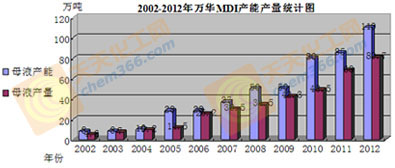 2002-2012万华MDI年产量统计图